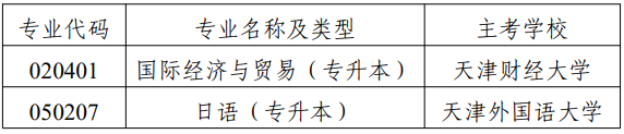 市考委关于停考天津市高等教育自学考试国际经济与贸易（专升本）等专业的通知