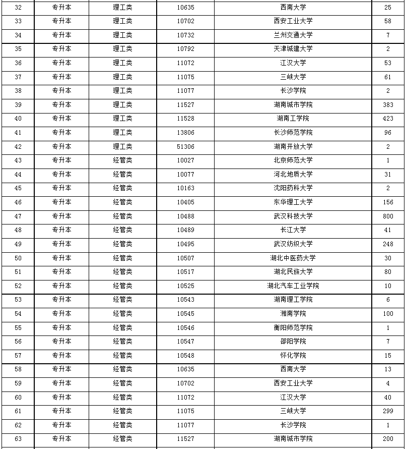 2024年湖南省成人高等学校招生第一次征集志愿计划