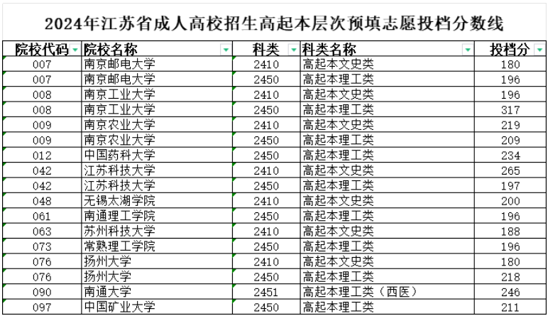 2024年江苏省成人高校招生高起本层次预填志愿投档分数线