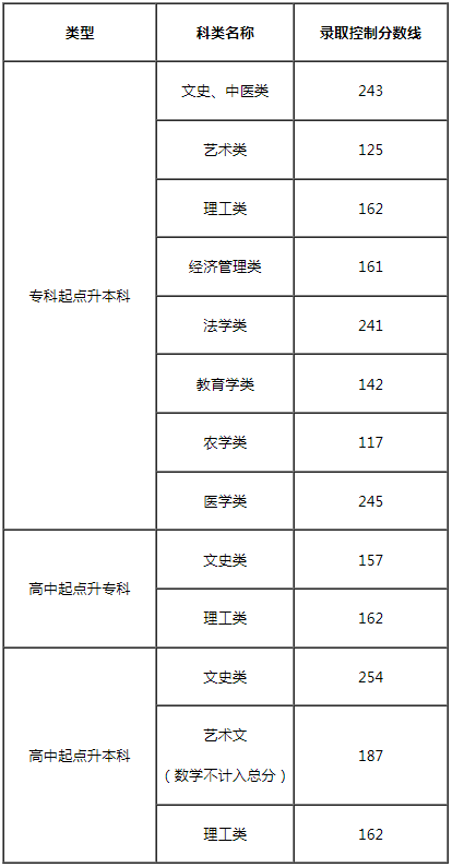 2024年天津成人高考录取查询时间为：12月14日9:00起