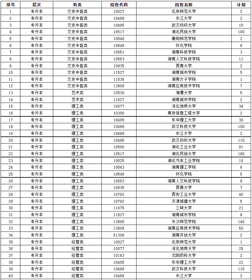 2024年湖南省成人高等学校招生第二次征集志愿计划