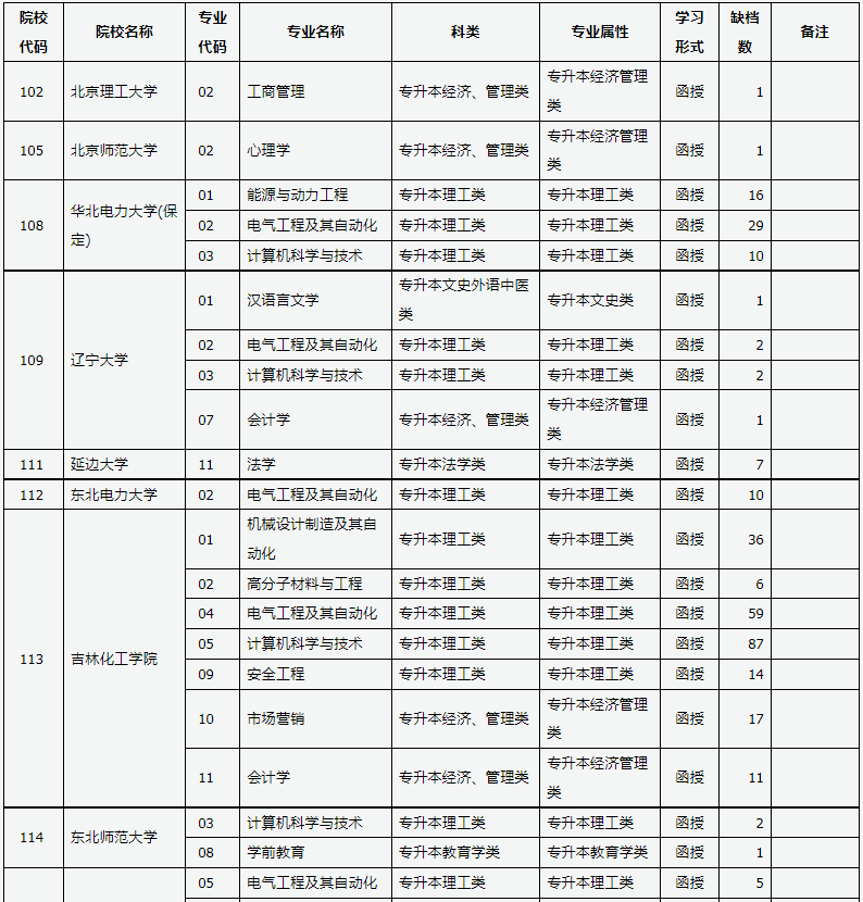 山西省2024年成人高校招生征集志愿公告第5号