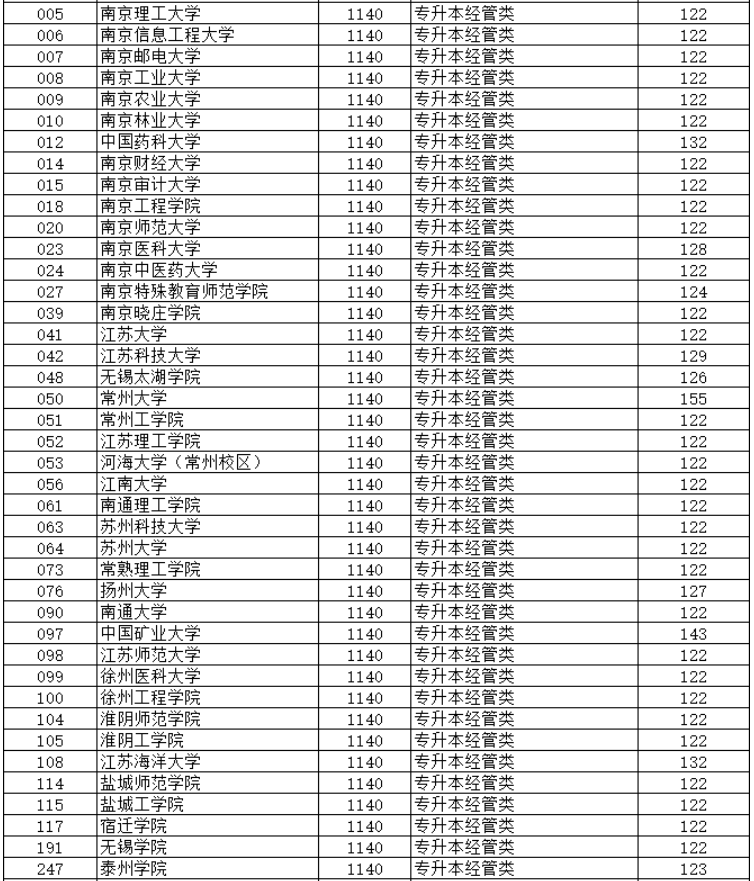 2024年江苏省成人高校招生专升本层次预填志愿投档分数线