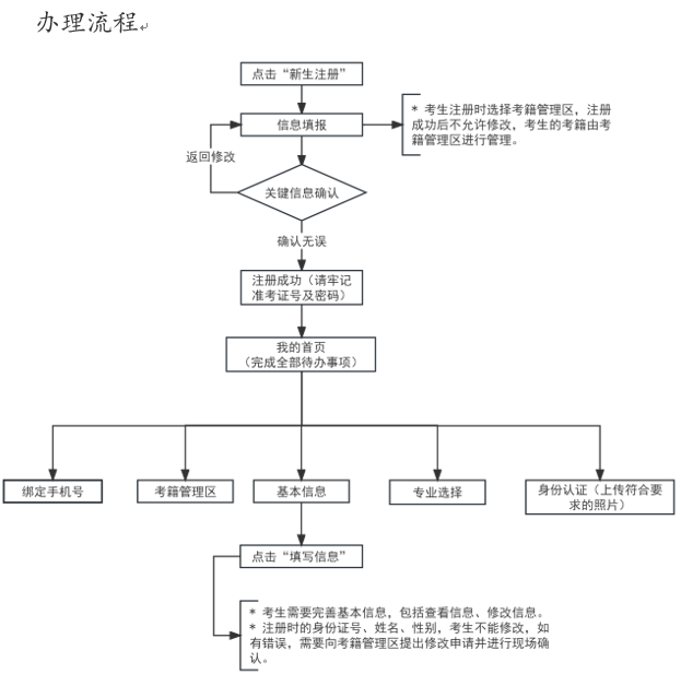 2025年上半年天津市高等教育自学考试报考须知