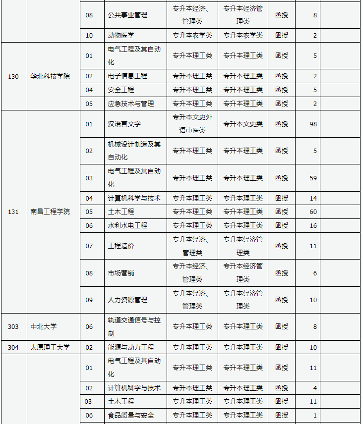 山西省2024年成人高校招生征集志愿公告第3号