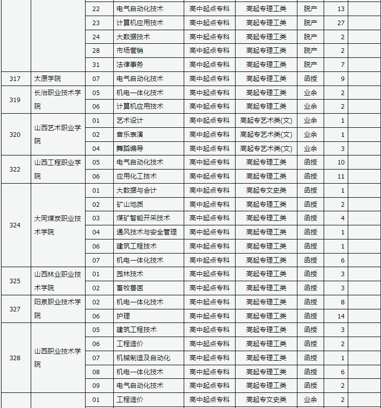 山西省2024年成人高校招生征集志愿公告第8号