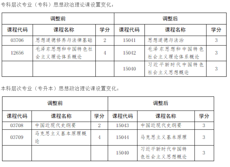 山东省教育招生考试院：关于调整我省高等教育自学考试思想政治理论课课程设置的通知