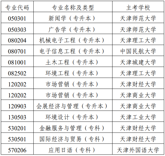 市考委关于停考天津市高等教育自学考试国际经济与贸易（专升本）等专业的通知