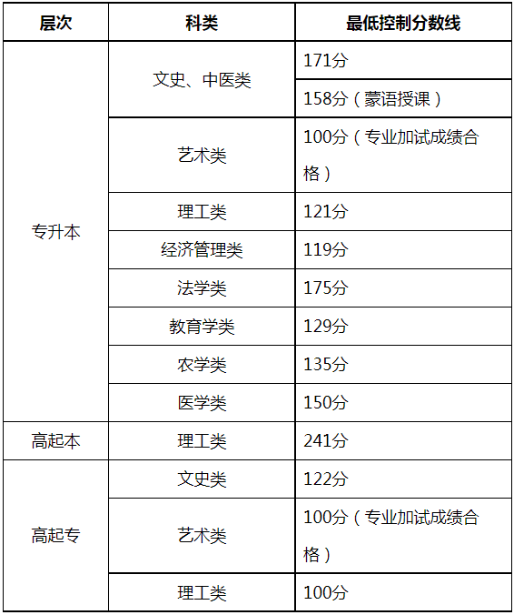 关于公布2024年内蒙古自治区成人高等学校招生录取最低控制分数线及填报志愿时间的公告