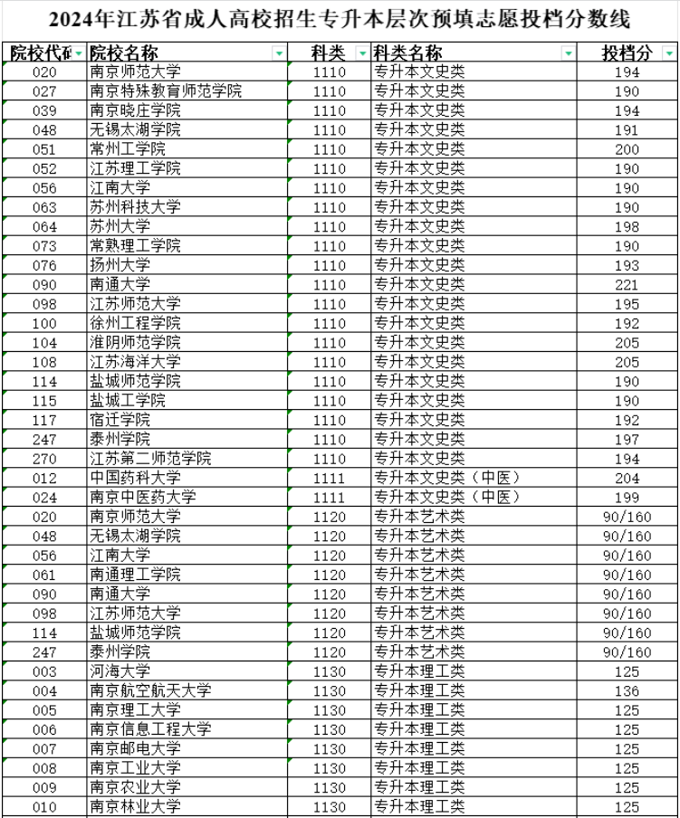 2024年江苏省成人高校招生专升本层次预填志愿投档分数线