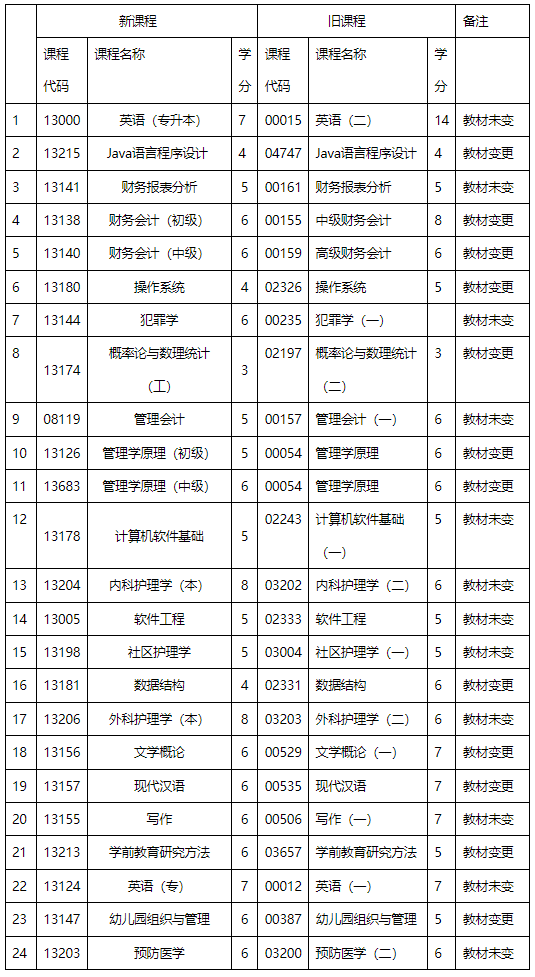 内蒙古招生考试信息网：高等教育自学考试新旧课程对照表