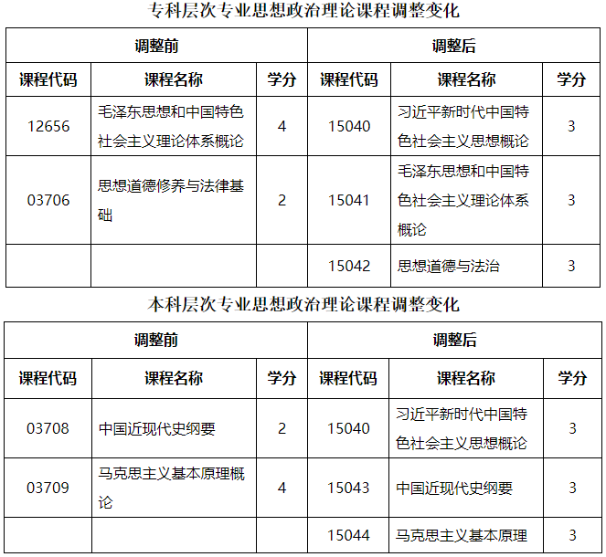 黑龙江省招生考试院：关于调整我省高等教育自学考试思想政治理论课课程设置的通知