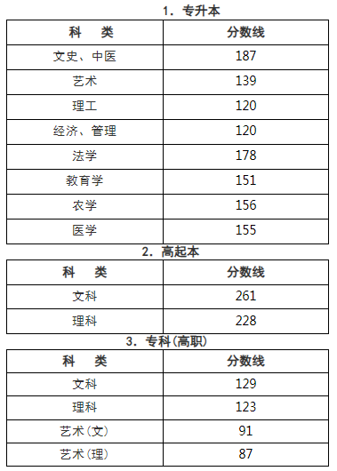 浙江理工成人高考录取分数线？