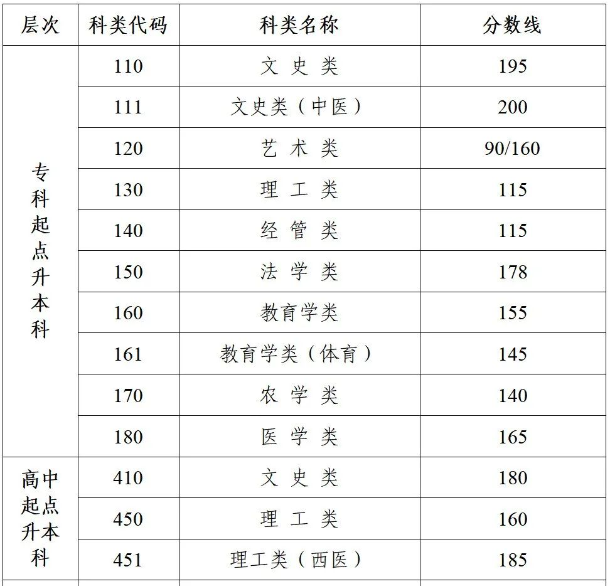 江苏省成人高考本科分数线是多少？