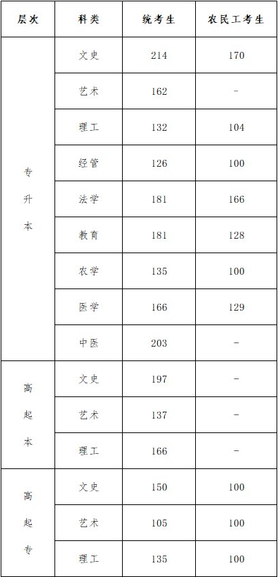 河北成人高考分数线是多少？