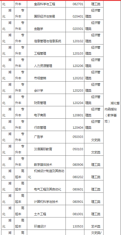 湖北工业大学2022年成人高等教育招生简章