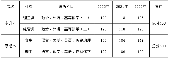 上海海事大学2024年成人高考招生简章