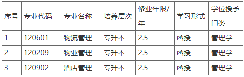 新乡学院继续教育学院关于2023年拟申报新增高等继续教育本科专业的公示