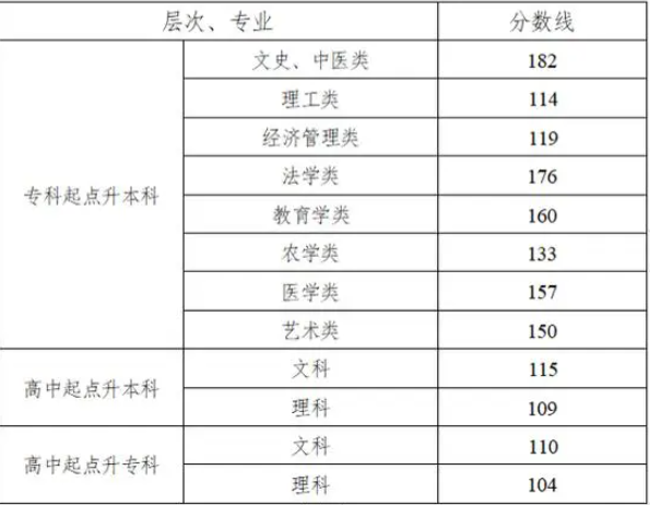 湖南成人高考录取分数线是多少？