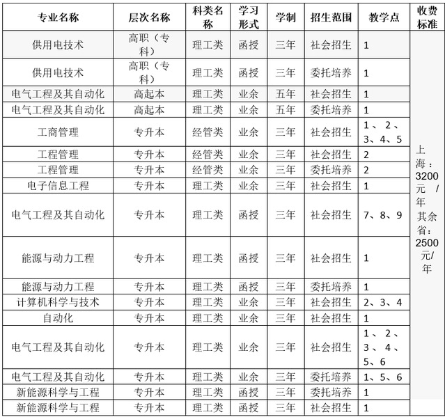 上海电力大学高等学历继续教育2023年招生简章