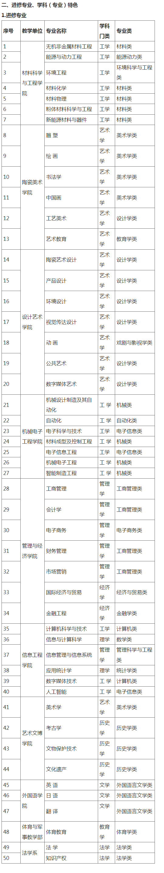 景德镇陶瓷大学进修生报名须知