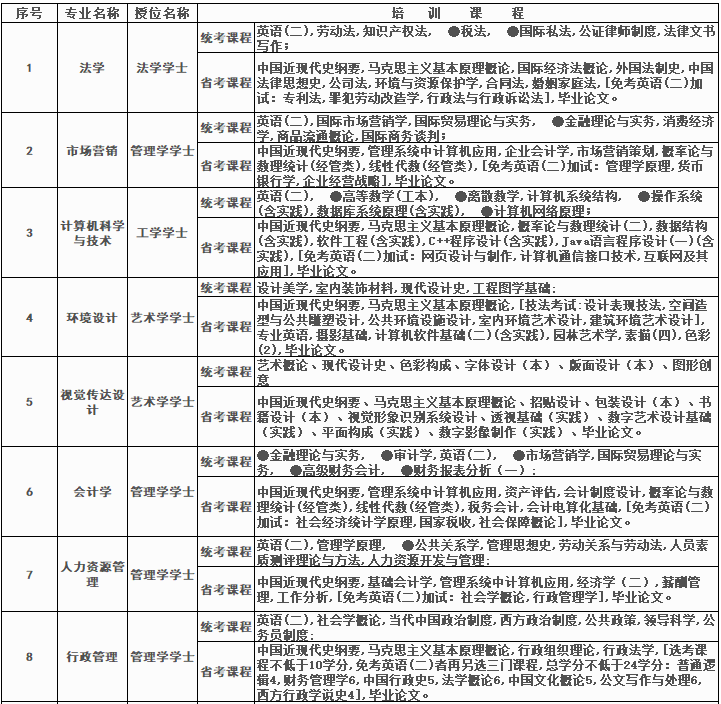 四川大学高等教育自学考试助学2023年秋季招生简章