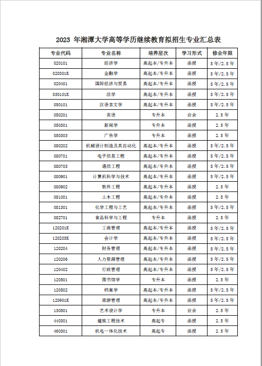 湘潭大学2023年学历继续教育拟招生专业公示