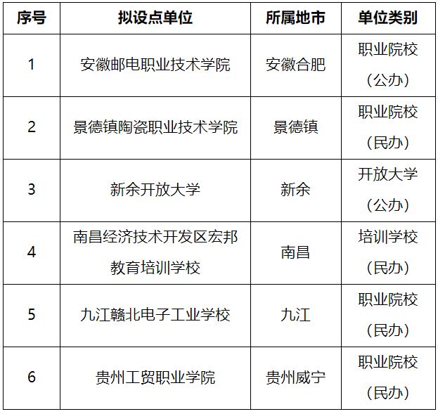 景德镇陶瓷大学继续教育学院2024年高等学历继续教育校外教学点公示