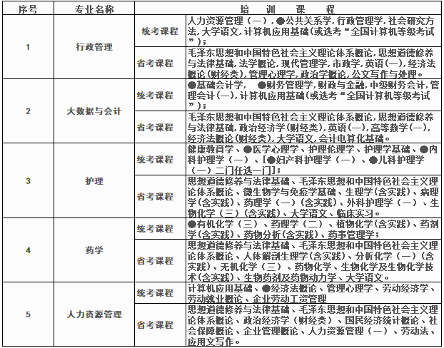 四川大学高等教育自学考试助学2023年秋季招生简章