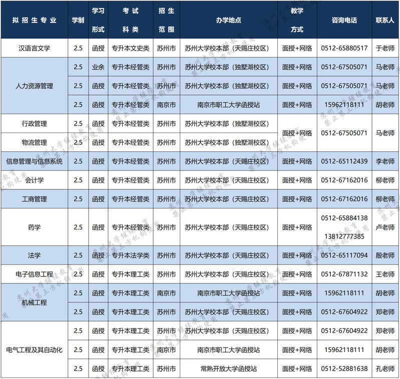 苏州大学2022年成人高等教育招生简章