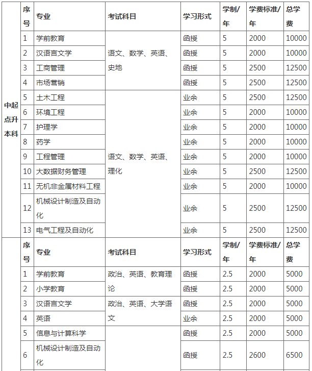 湖北理工学院继续教育学院成人高等学历教育2023级收费标准