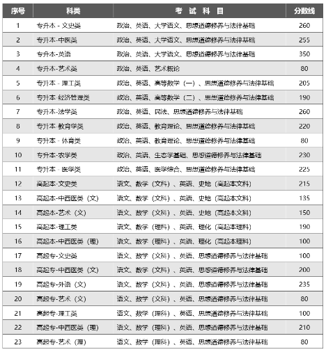 云南省成人高考分数线预测？