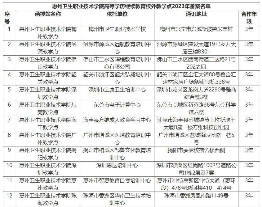 关于惠州卫生职业技术学院高等学历继续教育校外教学点2023年备案名单的公示