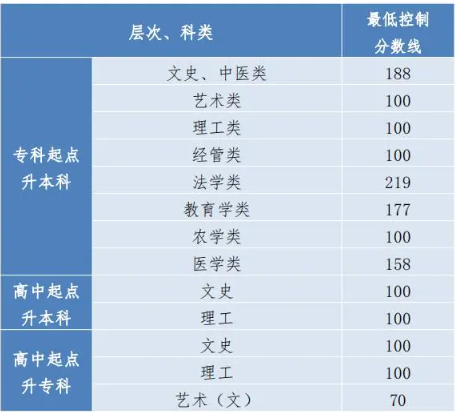 成人高考贵州录取分数是多少？