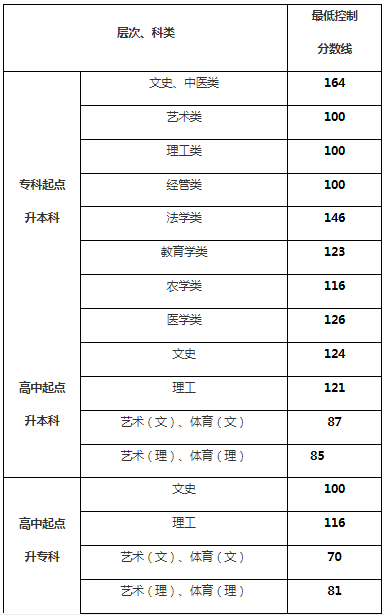 贵州省成人高考录取分数？