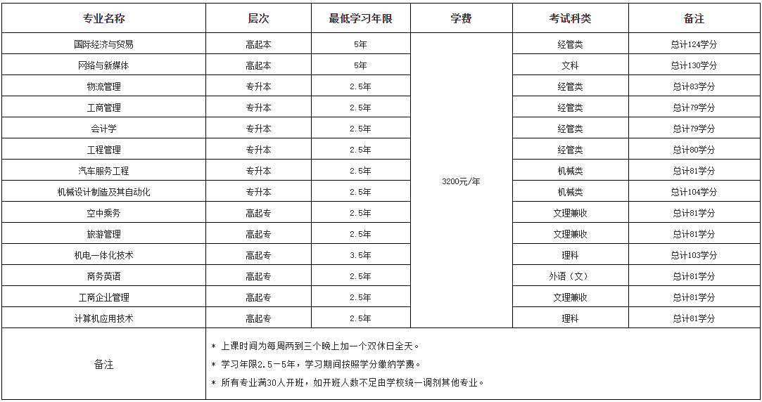 上海建桥学院2022年成人高等学历继续教育招生简章