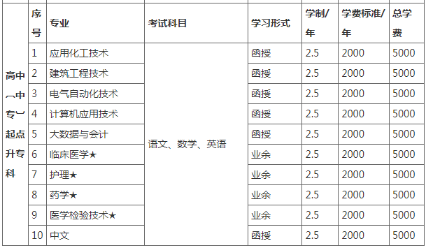 湖北理工学院继续教育学院成人高等学历教育2023级收费标准