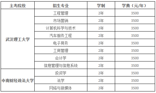 长江工程职业技术学院继续教育学院2023年自考本科招生简章