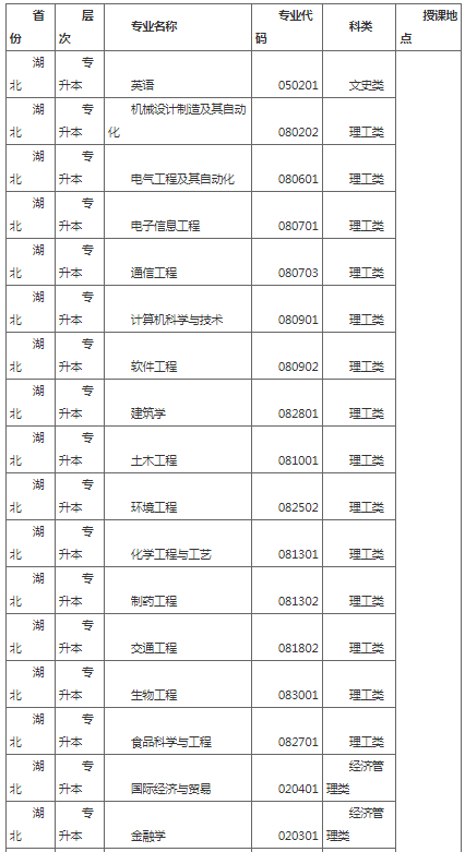 湖北工业大学2022年成人高等教育招生简章