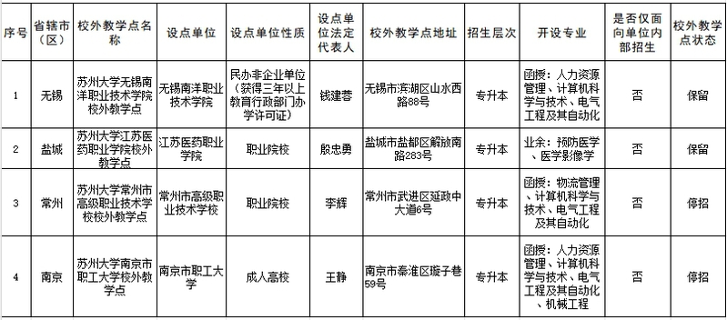 苏州大学高等学历继续教育2024年拟备案校外教学点公示