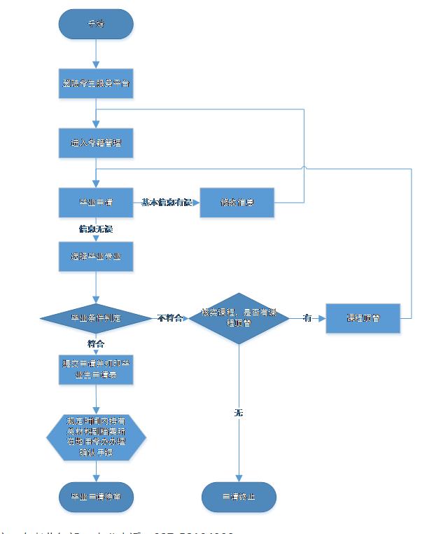 湖北第二师范学院成人网络教育、成教及自学考试学历证明、勘误及毕业证办理等服务流程