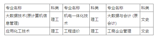 新疆轻工职业技术学院2023年成人招生简章