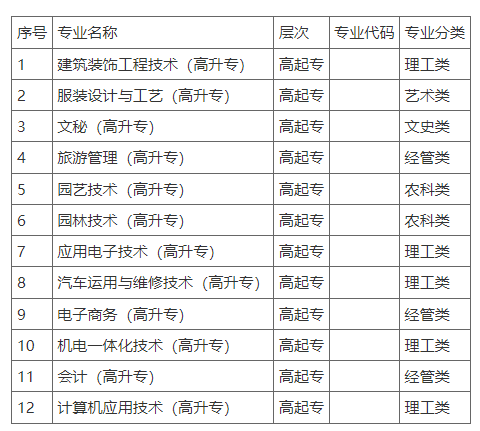 六安职业技术学院继续教育学院招生专业介绍