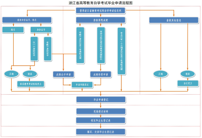 浙江省2024年上半年高等教育自学考试毕业申请办理公告