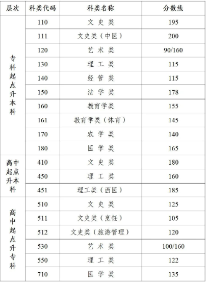 盐城市成人高考要多少分？