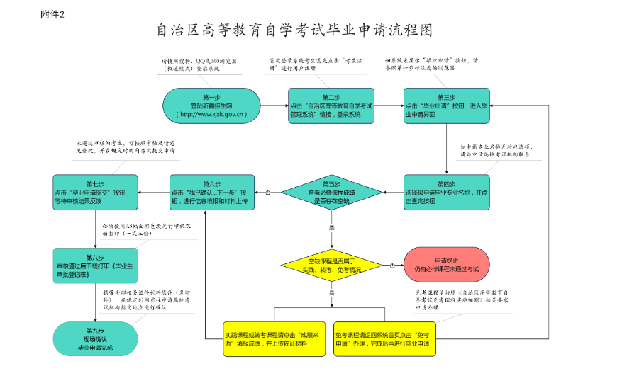 新疆维吾尔自治区2024年上半年高等教育自学考试毕业（免考）申请办理公告