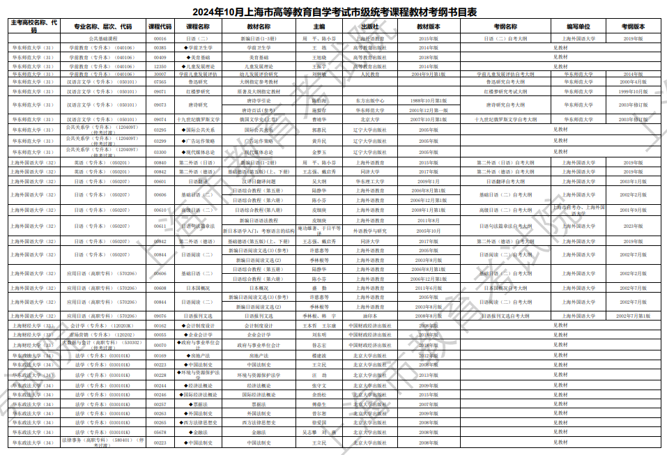 2024年10月上海市高等教育自学考试市级统考课程教材考纲书目表