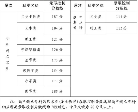 去年成人高考福建分数线是多少？