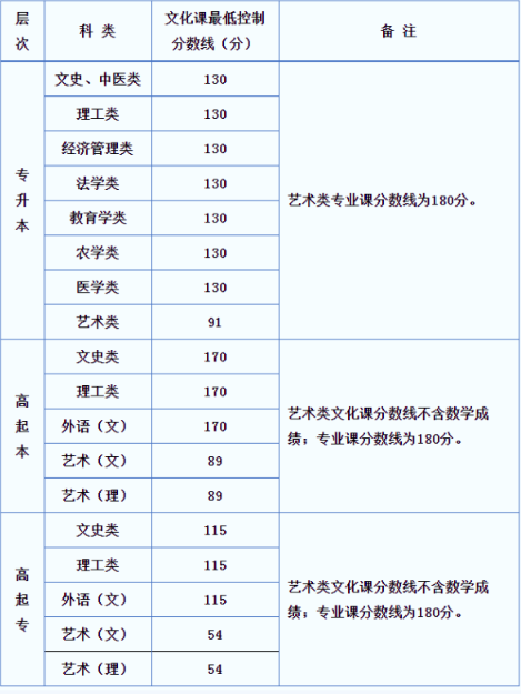 榆林市成人高考分数线是多少？