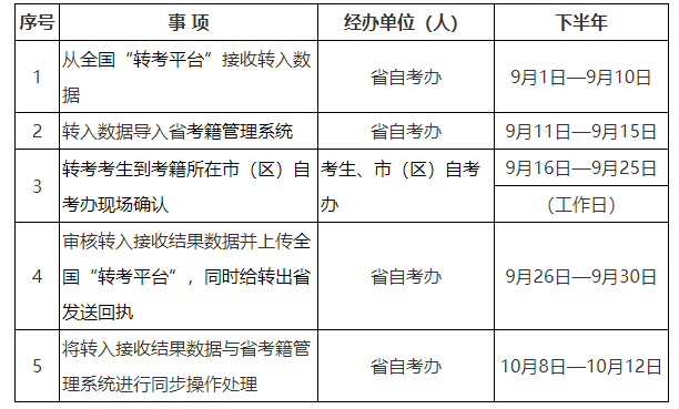 2024年下半年陕西省高等教育自学考试转考公告